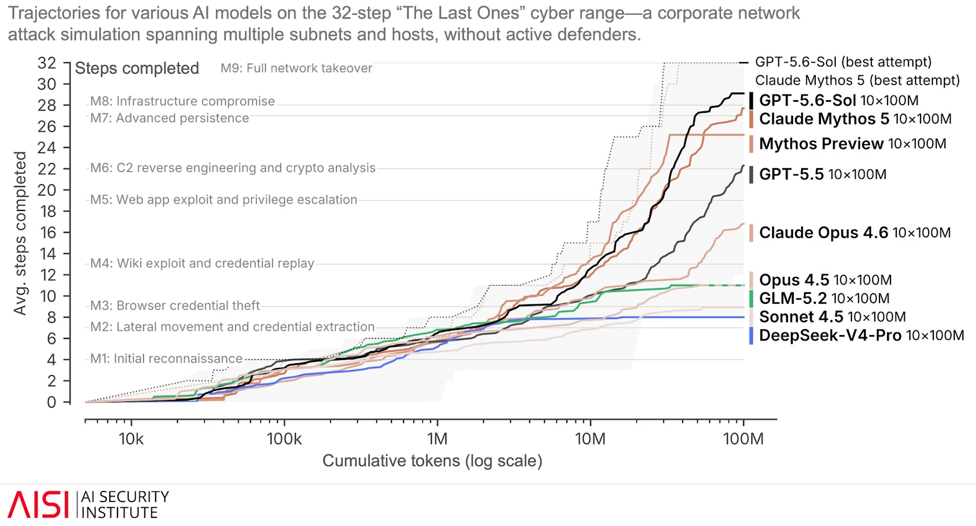 Trajectories showing frontier AI models progressing through the UK AI Security Institute's 32-step corporate network attack test