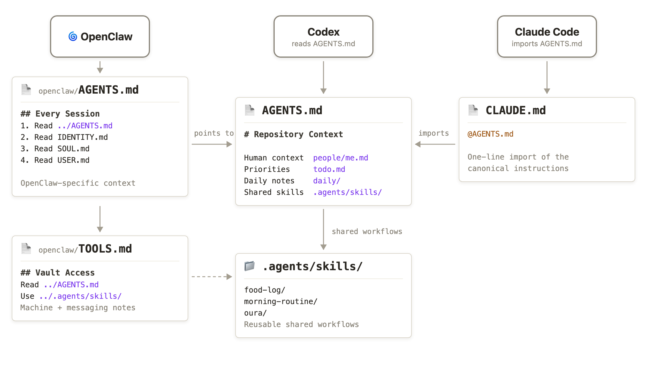 How OpenClaw, Codex and Claude Code share canonical vault instructions and reusable skills