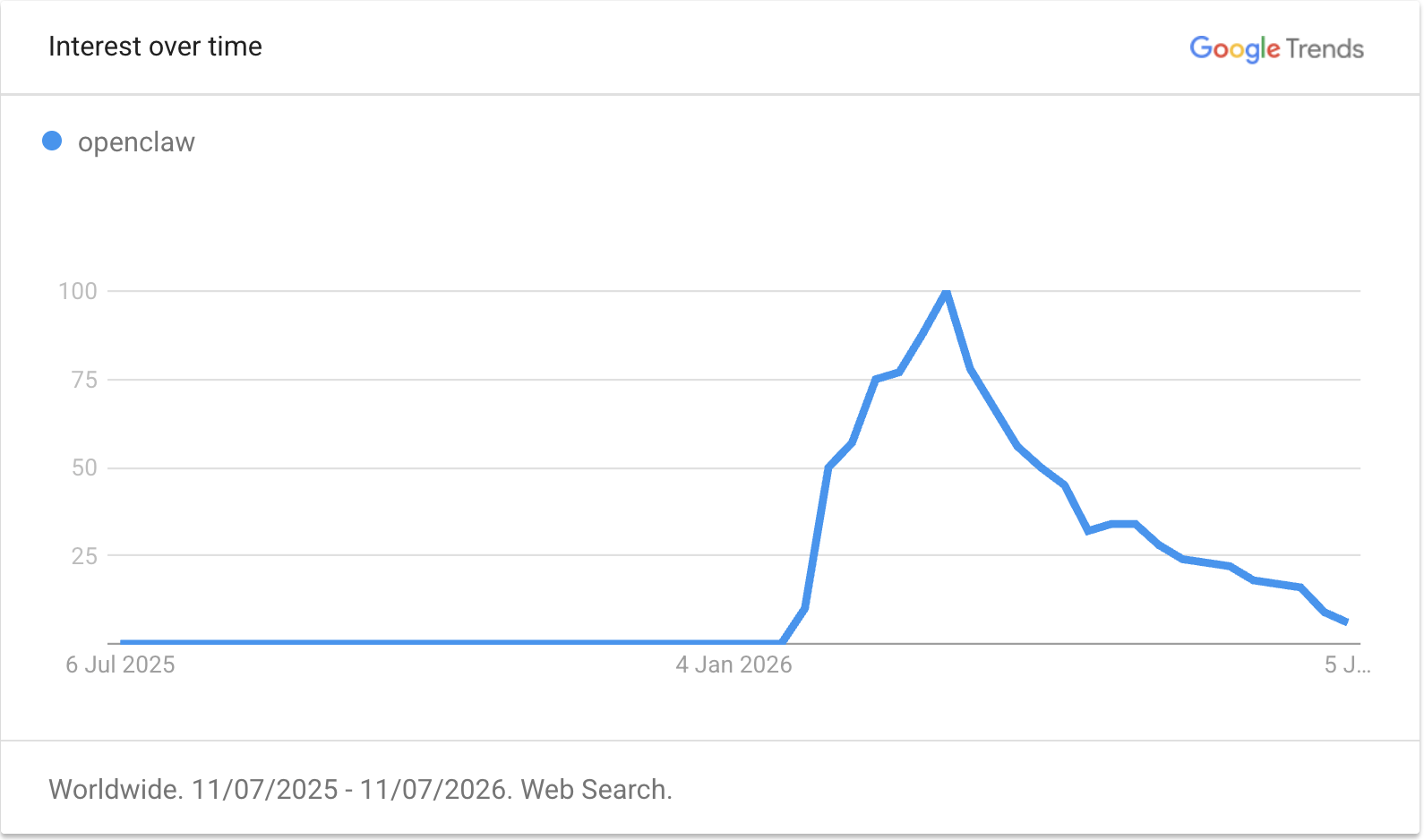 Google Trends: worldwide search interest for OpenClaw, July 2025 to July 2026