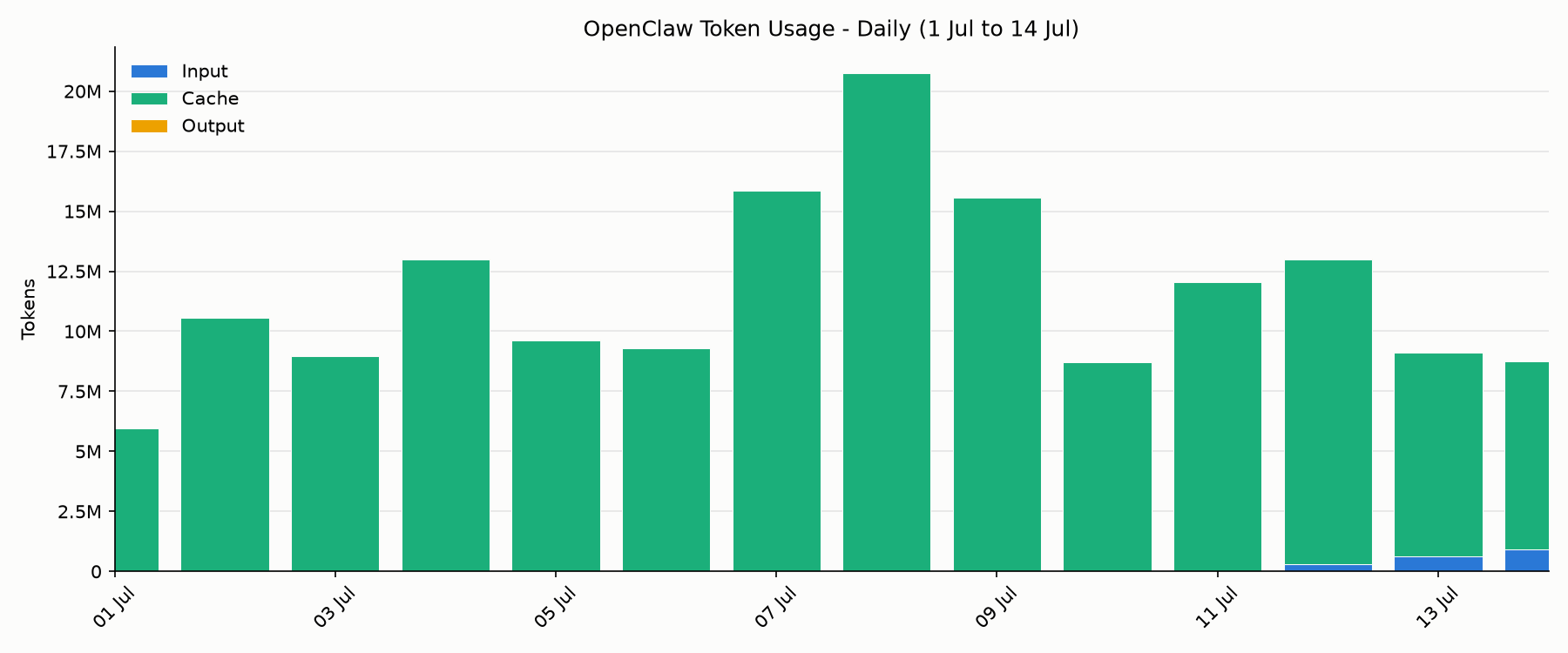 OpenClaw Token Usage - Daily