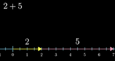 Vector addition analogy to number line addition