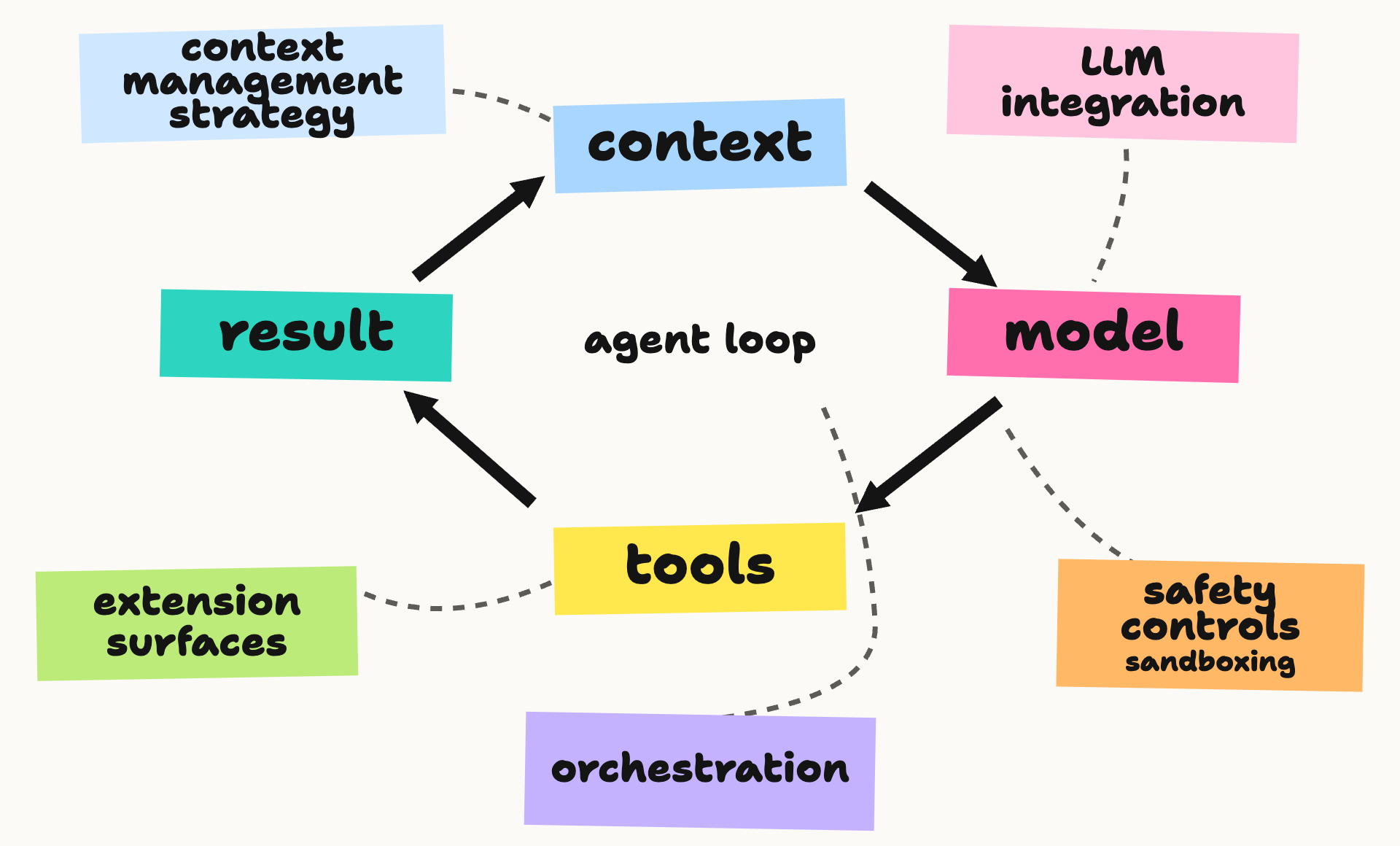 A central agent loop connects context, model, tools and result. Surrounding notes show LLM integration, a context management strategy, safety controls with sandboxing, orchestration and extension surfaces.