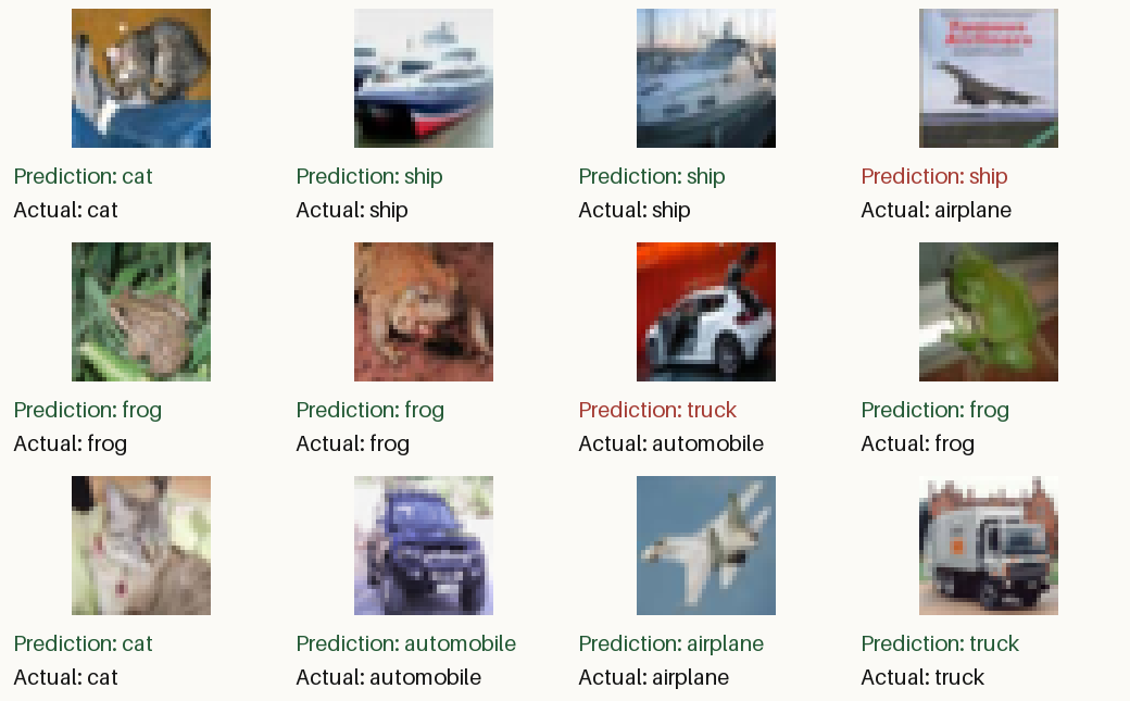 Twelve held-out CIFAR-10 test images with the agent's predictions and actual labels. Ten predictions are correct and two are incorrect.