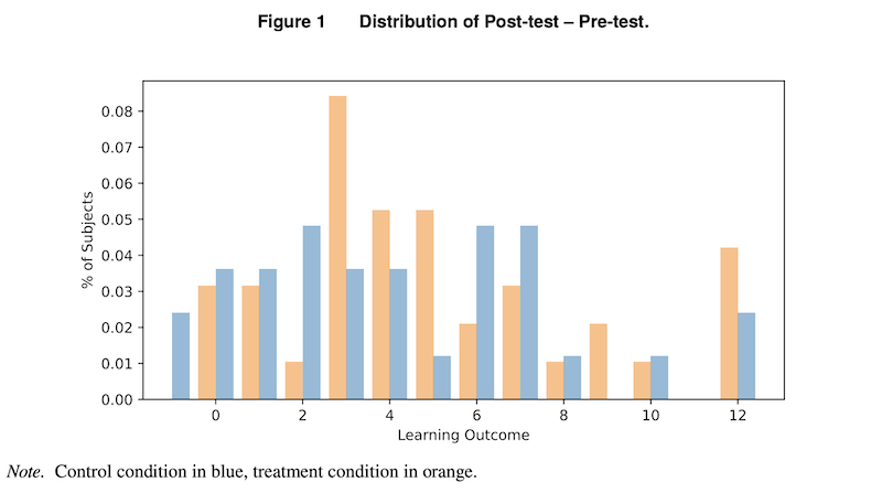 Figure 1 from AI Meets the Classroom: When Does ChatGPT Harm Learning?