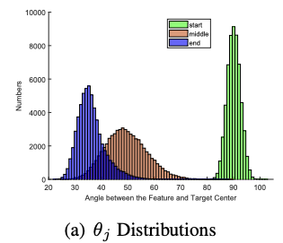 Angle between feature and target center at different stages of training