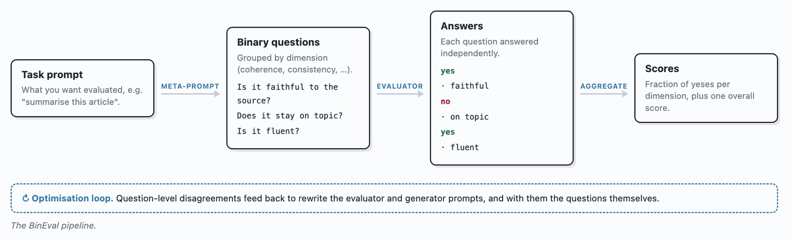 The BinEval pipeline: a task prompt is decomposed by a meta-prompt into binary questions grouped by dimension; an evaluator answers each yes/no independently; the answers are aggregated into per-dimension and overall scores; and an optimisation loop feeds question-level disagreements back to rewrite the prompts and the questions.