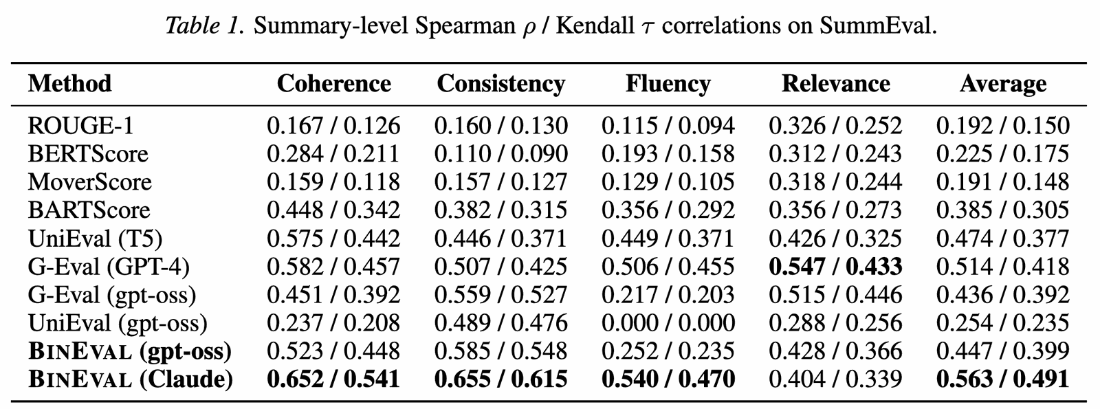 Table 1 from the paper: summary-level Spearman / Kendall correlations on SummEval. BinEval (Claude) has the best average (0.563 / 0.491), leading on coherence, consistency, and fluency, while G-Eval (GPT-4) leads on relevance.