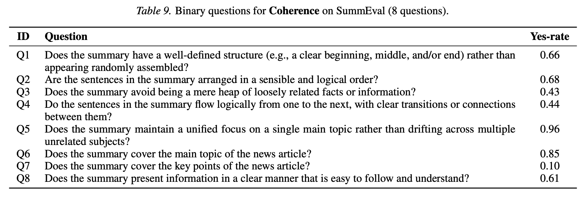 Table 9 from the paper: the binary questions BinEval uses for the coherence dimension on SummEval