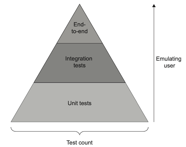 Testing pyramid with three layers