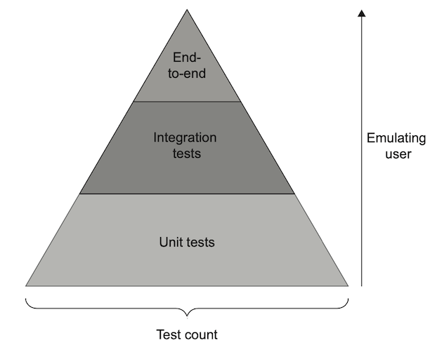 Test Pyramid NotesByLex Test Pyramid NotesByLex