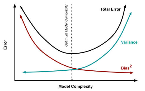 A U-shaped total error curve produced by decreasing squared bias and increasing variance as model complexity grows.