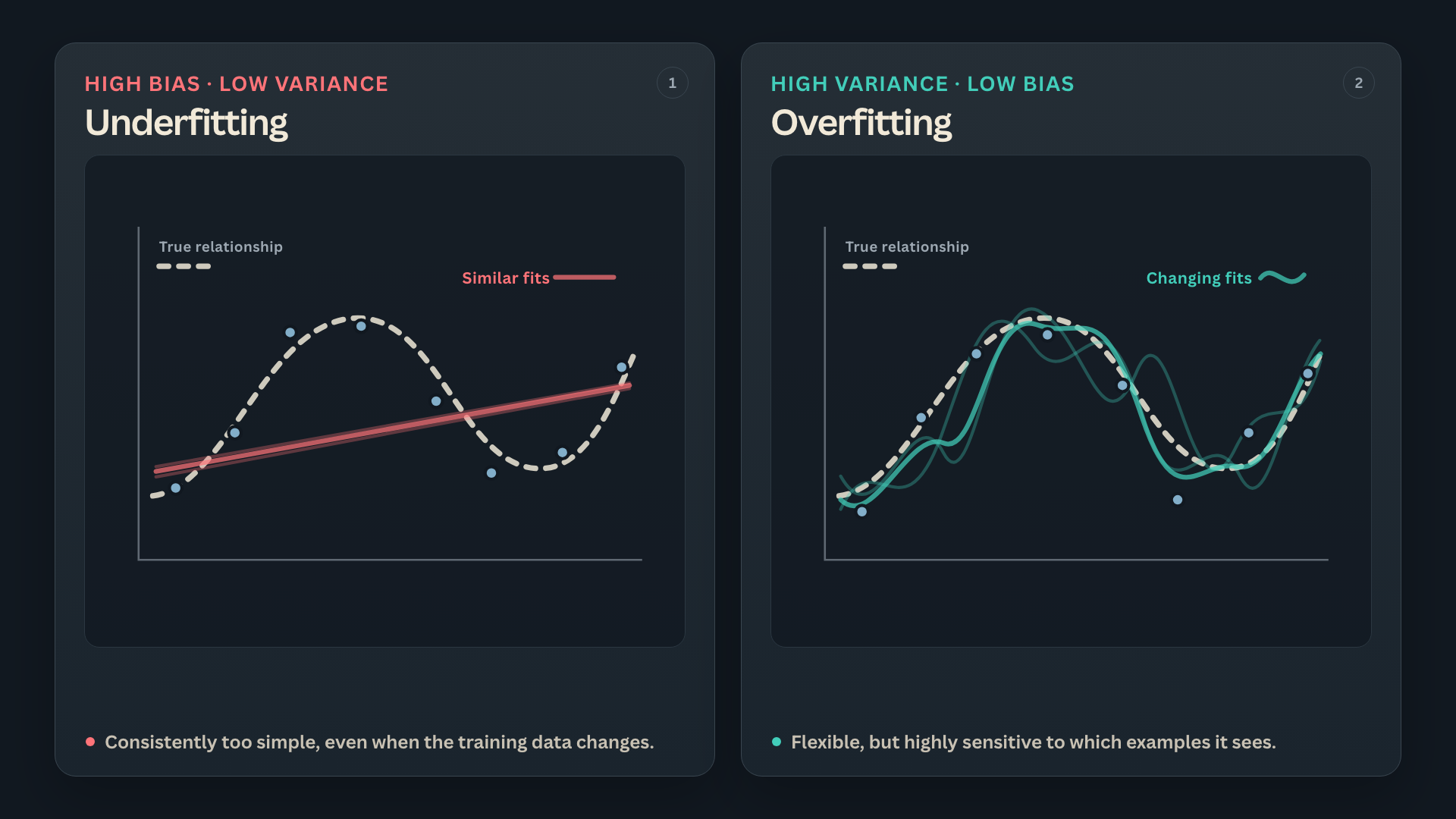 High bias and low variance produce similar but systematically wrong fits, while high variance and low bias produce flexible fits that change substantially with the training data.