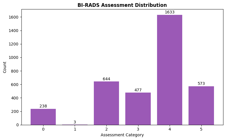 Bar chart of BI-RADS assessments from 0 to 5, with category 4 the largest group at 1,633 cases.