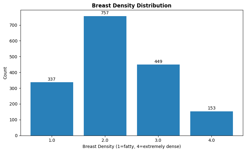 Bar chart of breast-density categories 1 to 4, with category 2 the most common at 757 cases.