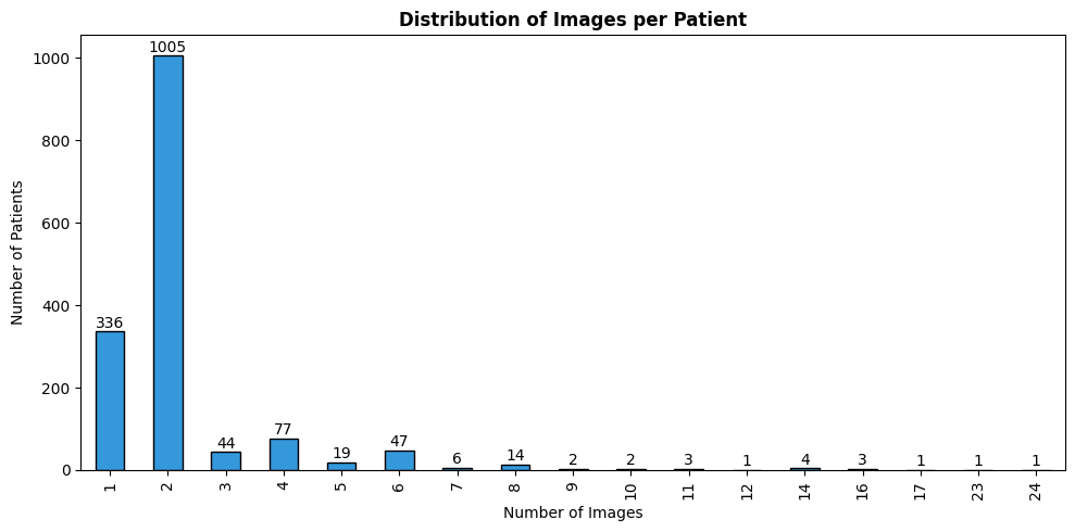 Bar chart of images per patient, with 1,005 patients having two images and 336 having one.