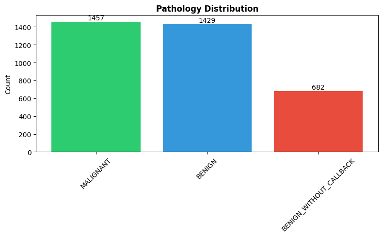 Bar chart showing 1,457 malignant, 1,429 benign and 682 benign-without-callback abnormalities.