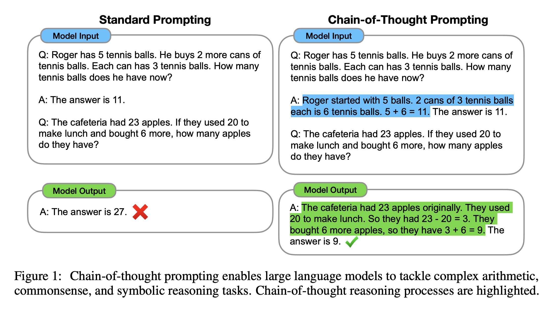 Standard prompting versus chain-of-thought prompting. With standard examples the model answers 27, which is wrong. With worked examples it reasons 23 - 20 = 3, then 3 + 6 = 9, and answers 9 correctly.