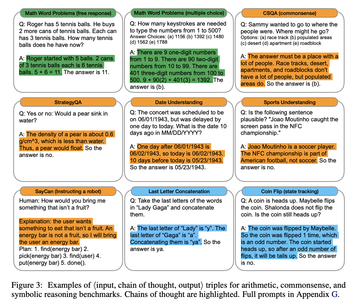 Example chain-of-thought exemplars for nine benchmarks, including maths word problems, CSQA, StrategyQA, date understanding, sports understanding, SayCan, last letter concatenation and coin flip.