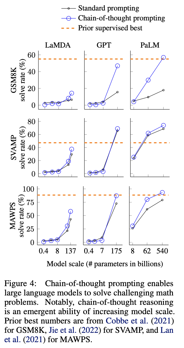 Solve rates on GSM8K, SVAMP and MAWPS for LaMDA, GPT and PaLM at different model sizes. Chain-of-thought prompting only pulls ahead of standard prompting at the largest sizes.