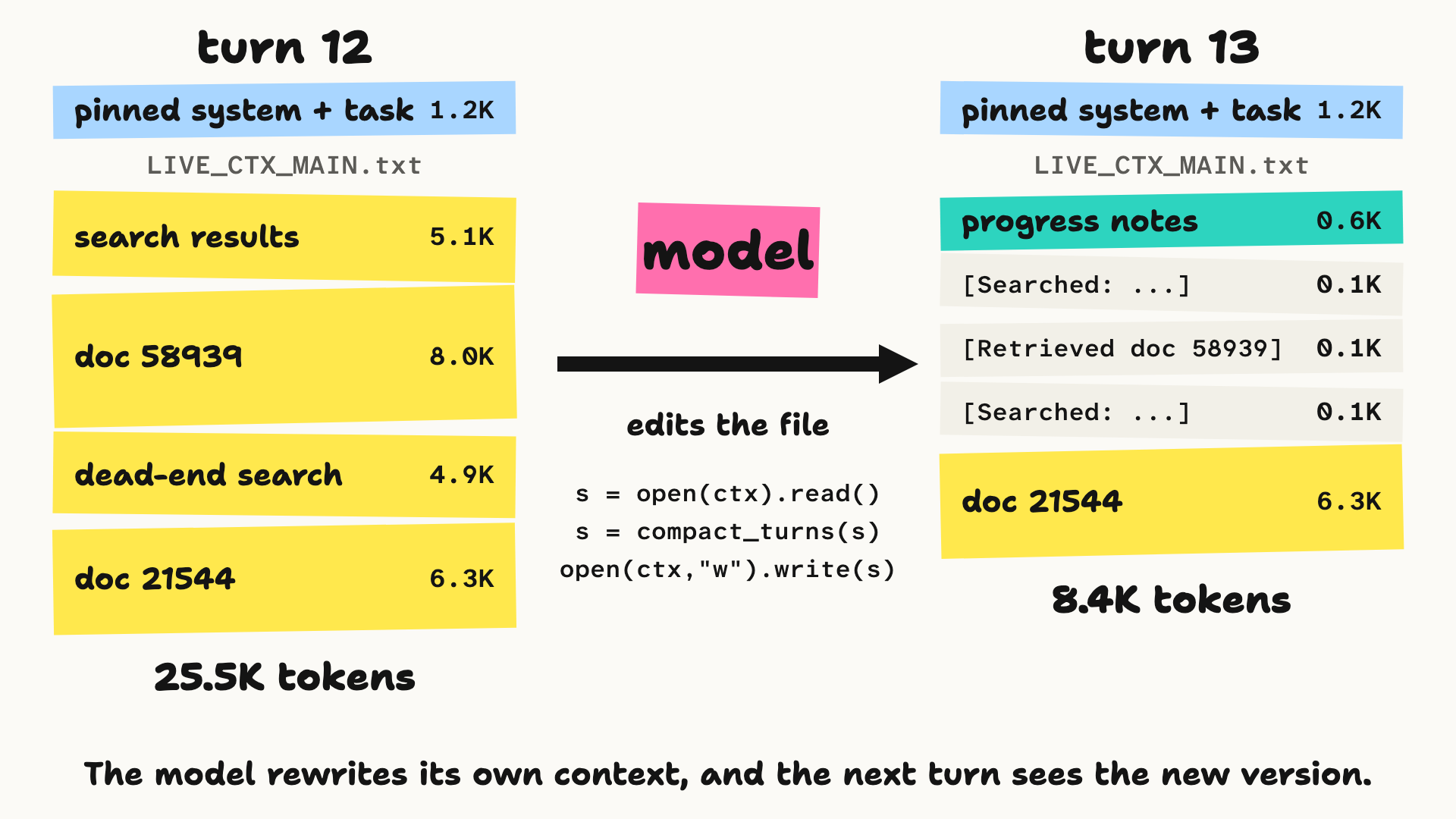 Two columns show the same context on consecutive turns. On turn 12, the pinned system prompt and task (1.2K tokens) sit above the file LIVE_CTX_MAIN.txt, which holds search results (5.1K), document 58939 (8.0K), a dead-end search (4.9K) and document 21544 (6.3K), 25.5K tokens in total. A pink model block and an arrow labelled "edits the file" run three lines of Python, s = open(ctx).read(), s = compact_turns(s), and open(ctx,"w").write(s). On turn 13, below the same pinned 1.2K, the file hold...