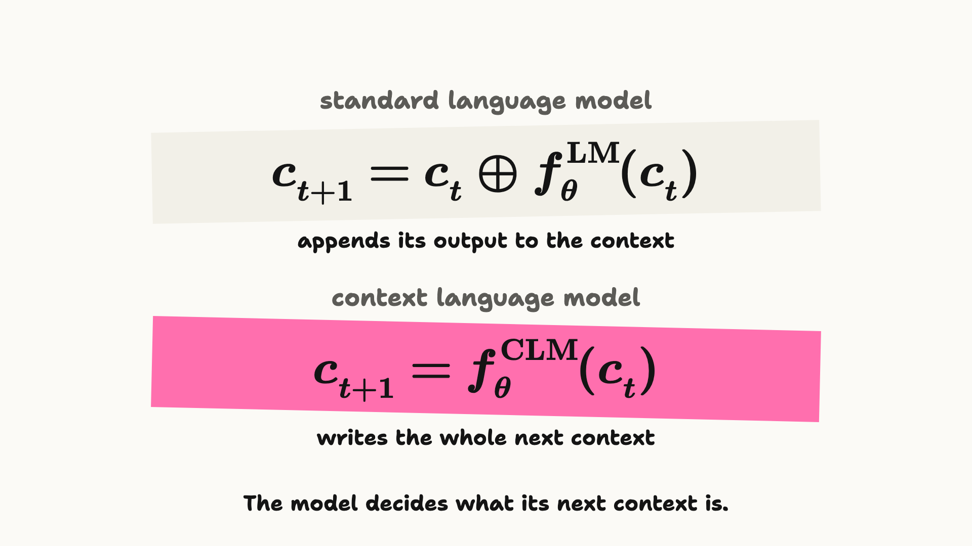 Two formulas on cut-paper strips. A standard language model, on a grey strip, appends its output to the context: c sub t plus 1 equals c sub t concatenated with f LM of c sub t. A context language model, on a pink strip, writes the whole next context: c sub t plus 1 equals f CLM of c sub t. The caption reads: The model decides what its next context is.