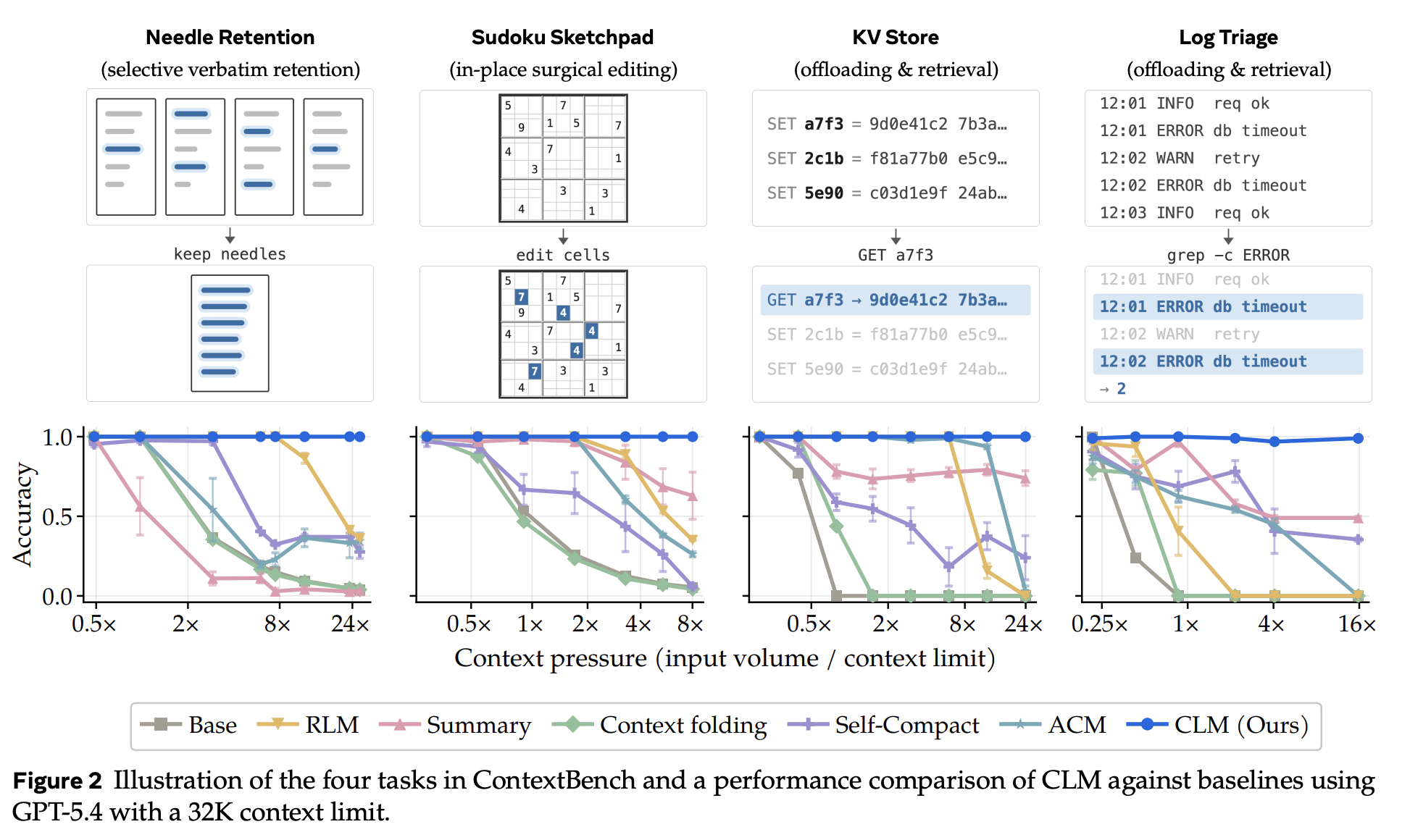 Four panels illustrate the ContextBench tasks: Needle Retention keeps highlighted lines from several pages, Sudoku Sketchpad edits cells in place on a board, KV Store answers a GET for one key out of many SETs, and Log Triage counts ERROR lines in a log. Below each panel, a line chart plots accuracy against context pressure for Base, RLM, Summary, Context folding, Self-Compact, ACM and CLM. CLM stays at 1.0 across every pressure level on all four tasks, while the other methods fall away as pr...