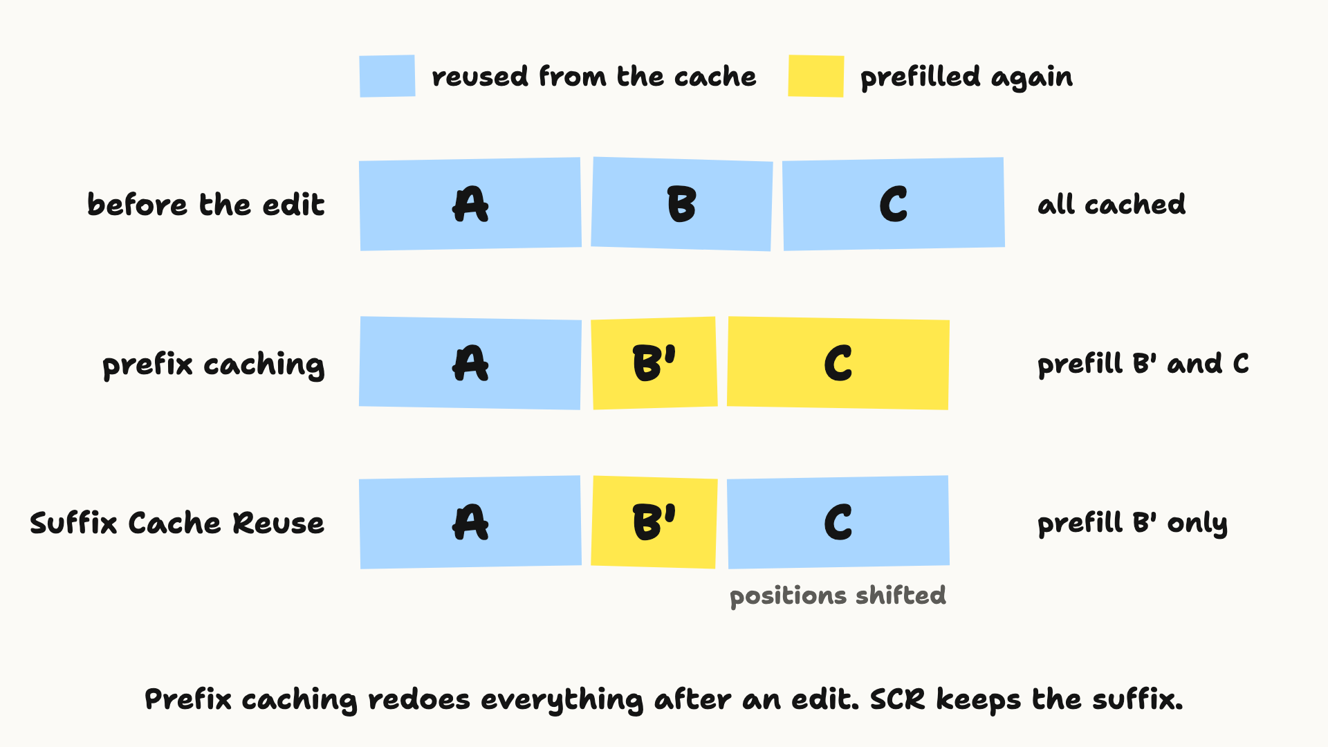 Three rows of blocks show what each cache policy reuses after an edit. Before the edit, blocks A, B and C are all blue, meaning cached. With prefix caching, the context becomes A, a shorter B prime and C; A is blue and reused, while B prime and C are yellow and prefilled again. With Suffix Cache Reuse, A and C are blue and reused, with C labelled "positions shifted", and only B prime is yellow. The caption reads: Prefix caching redoes everything after an edit. SCR keeps the suffix.