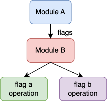 Diagram to represent Control Coupling