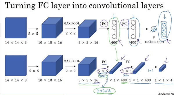 Turning Convolution Layers to FC