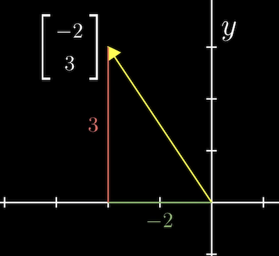 Coords of vector
