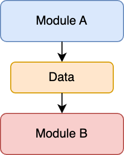 Diagram to represent Data Coupling
