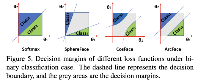 Decision Margins of Different Loss Functions