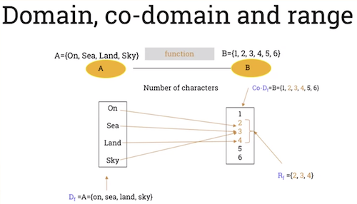 Domain Codomain Range