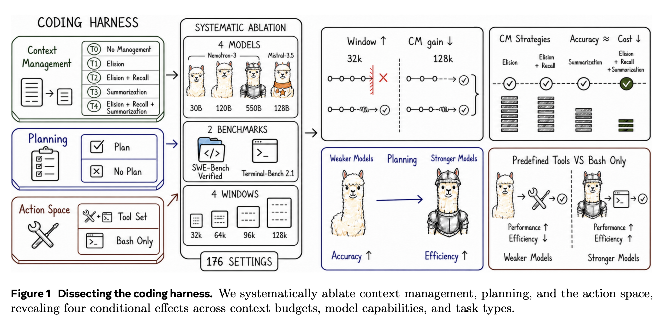 Overview of the planning, action-space and context-management components tested in the study.