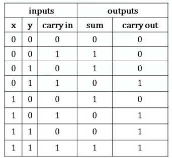 full-adder-truth-table