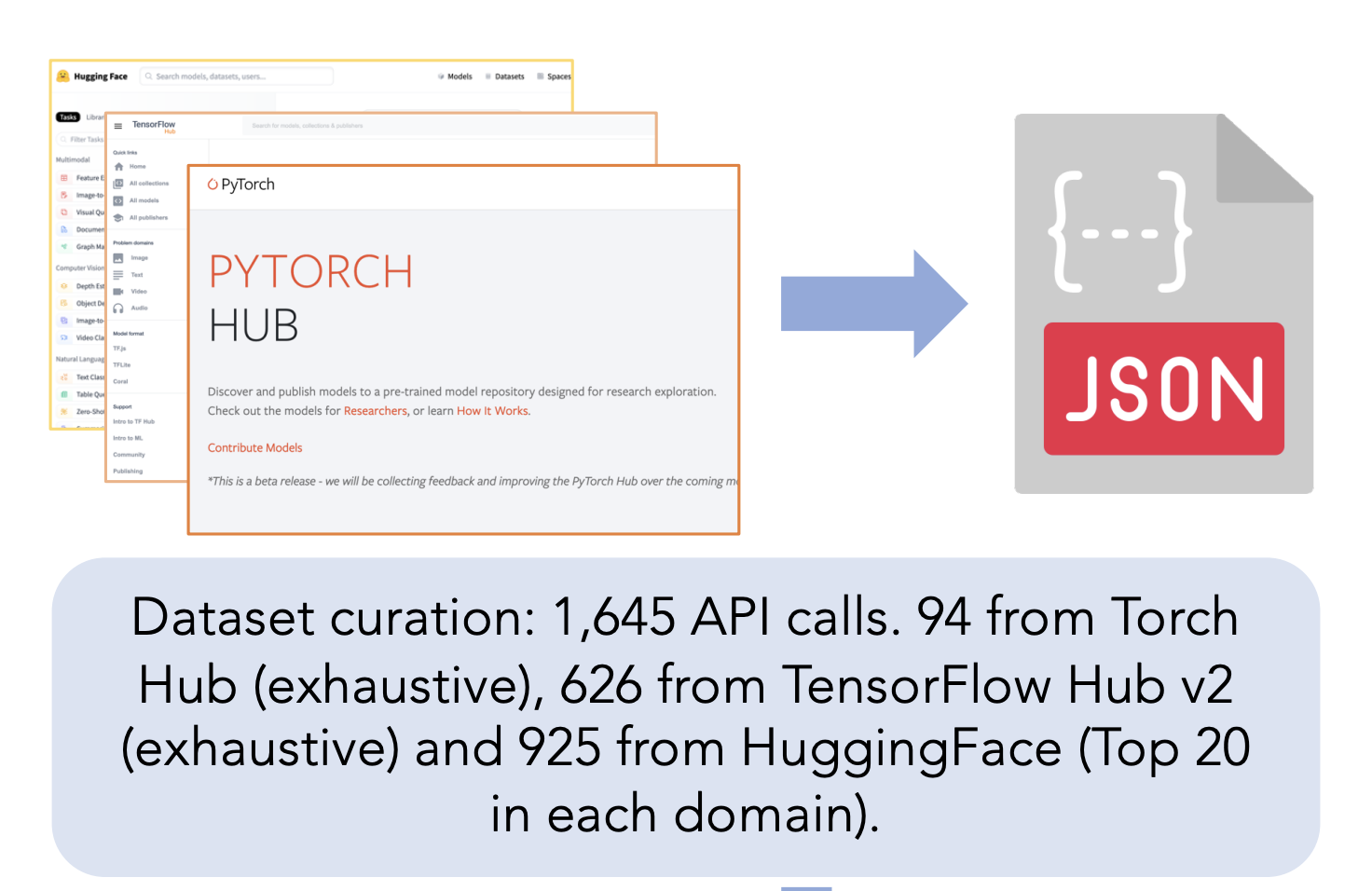 APIBench dataset curation: 1,645 API calls, with 94 from Torch Hub, 626 from TensorFlow Hub v2 and 925 from HuggingFace, converted to JSON.