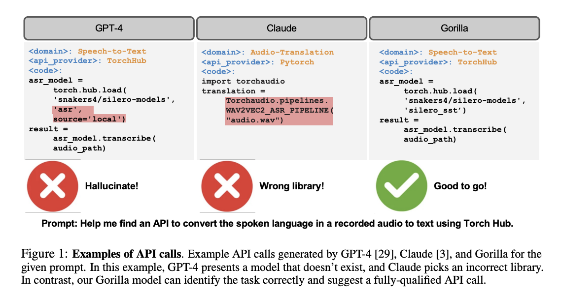 API calls generated by GPT-4, Claude and Gorilla for a speech-to-text prompt. GPT-4 hallucinates a model, Claude picks the wrong library, and Gorilla produces a correct Torch Hub call.