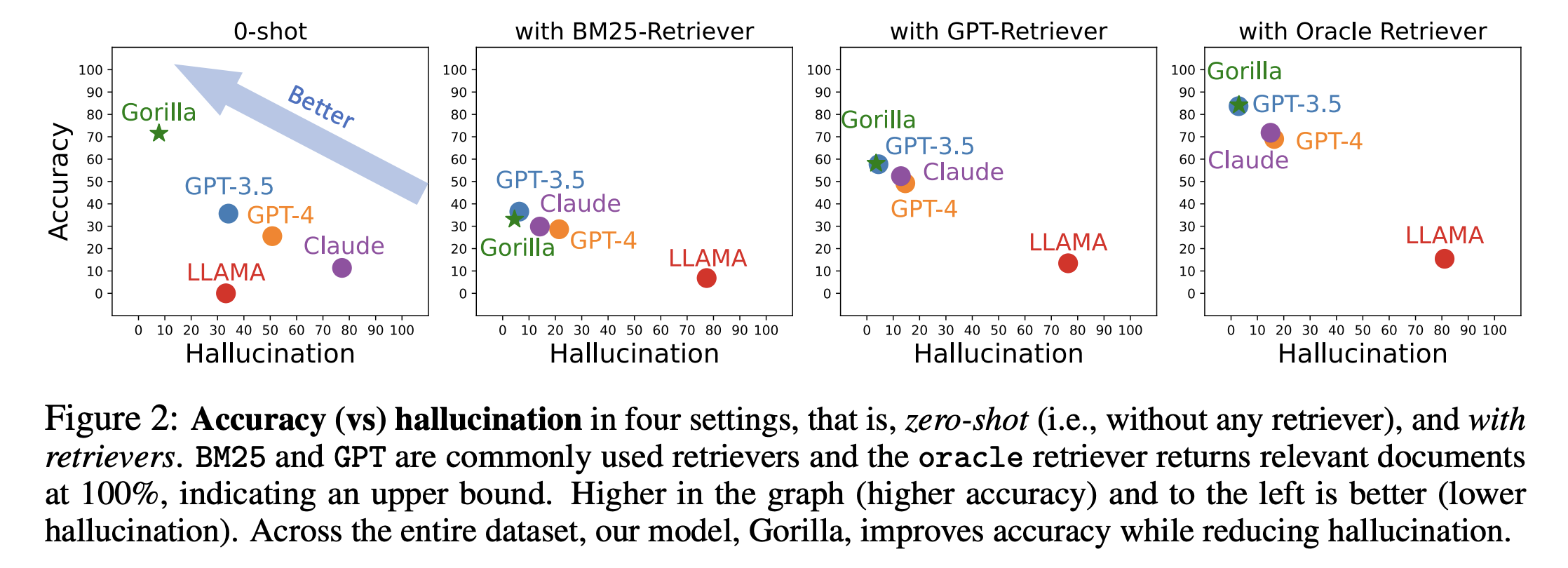 Four scatter plots of accuracy against hallucination for Gorilla, GPT-3.5, GPT-4, Claude and LLaMA, in zero-shot and with BM25, GPT and oracle retrievers. Gorilla is highest and furthest left in the zero-shot setting.