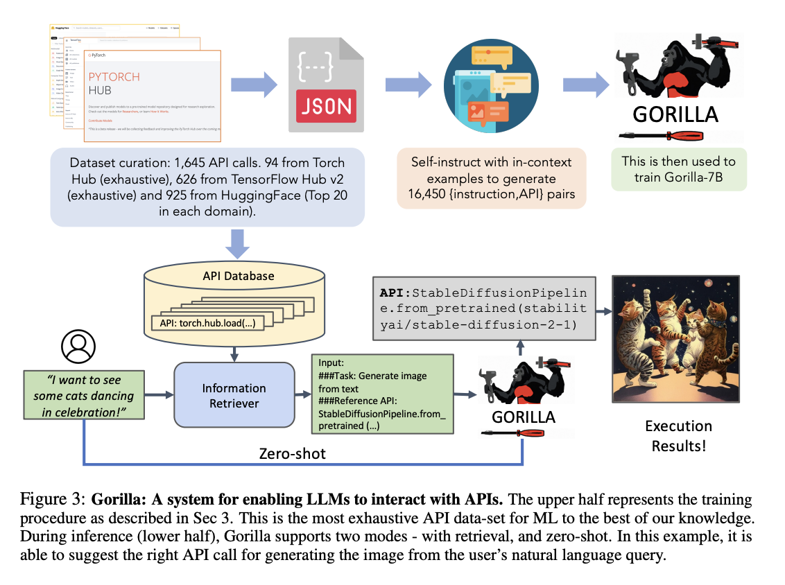 Gorilla system diagram. Training: 1,645 API calls from Torch Hub, TensorFlow Hub and HuggingFace are turned into 16,450 instruction and API pairs with Self-Instruct to train Gorilla-7B. Inference: a user request, optionally with retrieved API documentation, produces an API call that is executed.