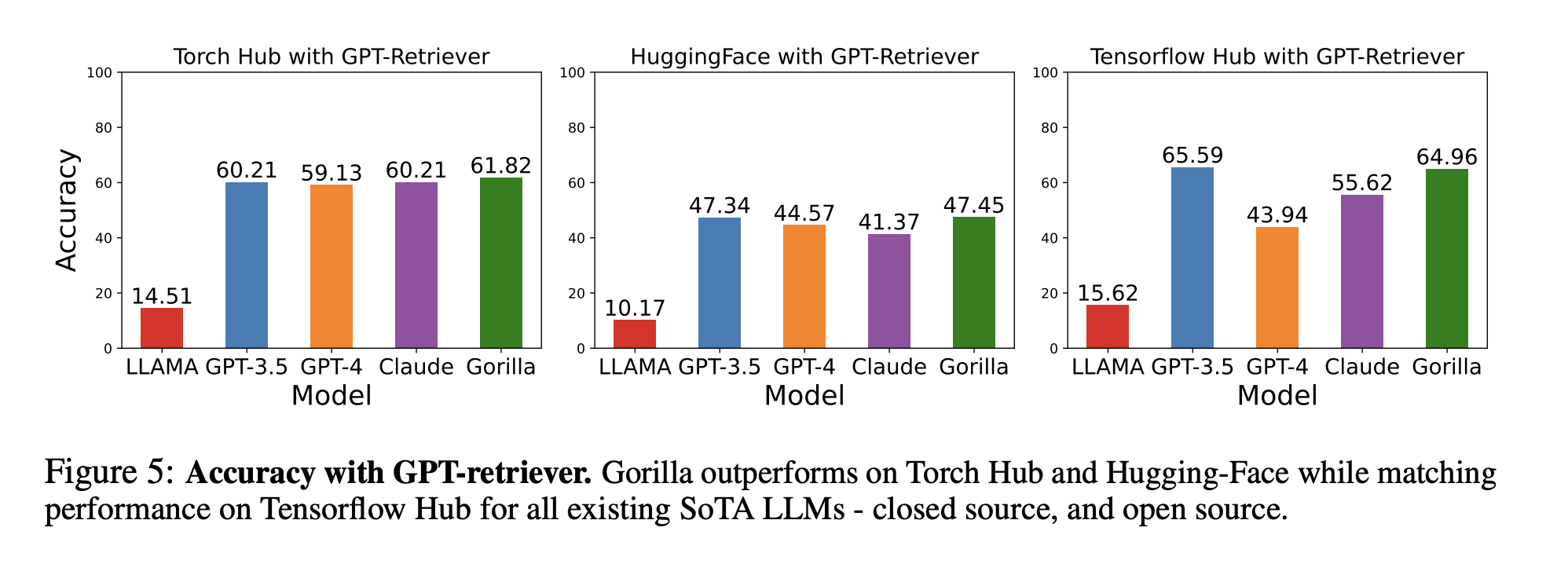 Bar charts of accuracy with a GPT retriever on Torch Hub, HuggingFace and TensorFlow Hub. Gorilla scores 61.82, 47.45 and 64.96, the highest on the first two and just behind GPT-3.5 on TensorFlow Hub.