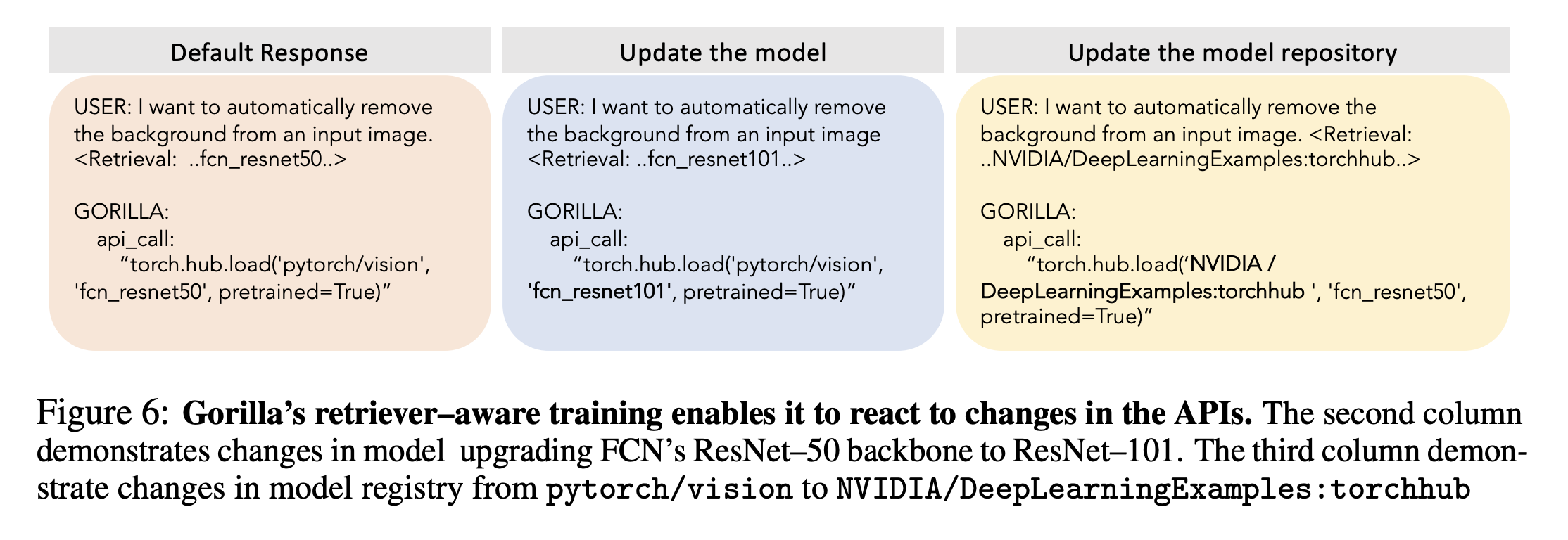 Three examples of Gorilla adapting to changed API documentation at test time: its default response, a response using an updated model, and a response using a different model repository.