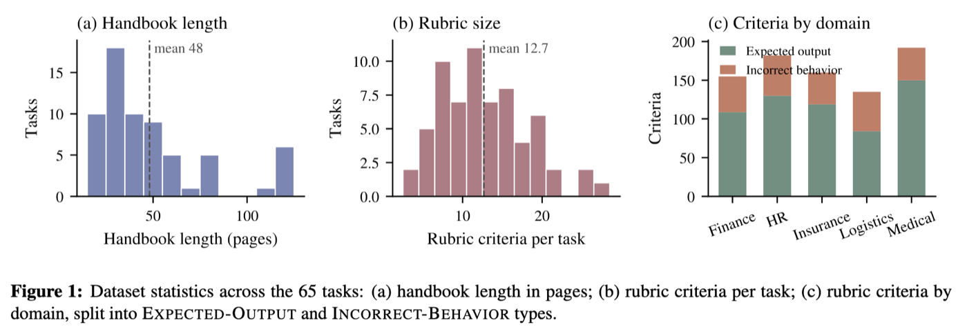 Three charts summarising the 65 benchmark tasks: handbook lengths average 48 pages, rubrics average 12.7 criteria per task, and expected-output versus incorrect-behaviour criteria are shown across five domains.
