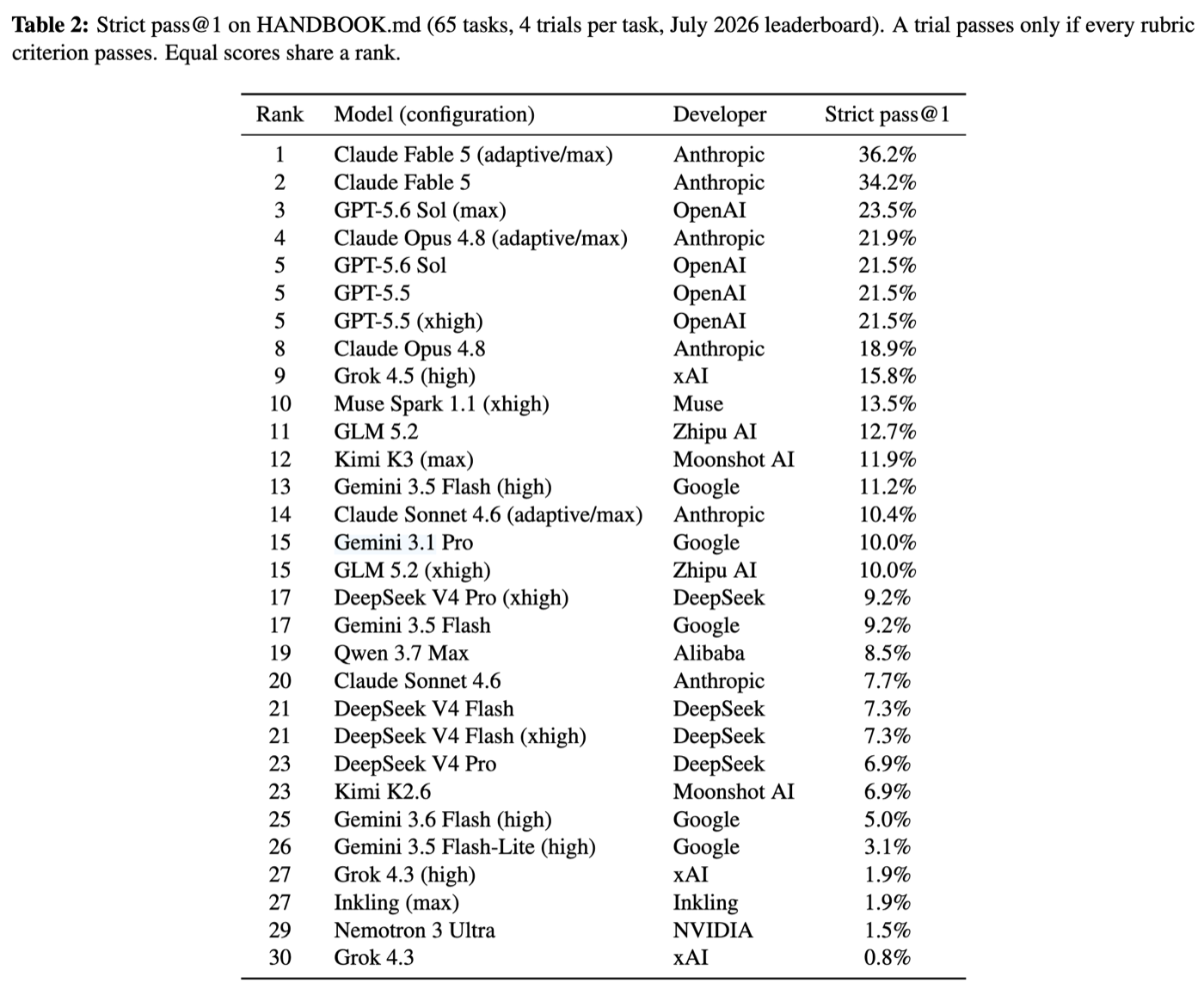 Leaderboard table for 30 model configurations. Claude Fable 5 with adaptive/max reasoning leads at 36.2%, followed by Claude Fable 5 at 34.2% and GPT-5.6 Sol with max reasoning at 23.5%.