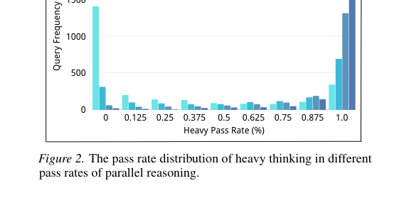 Figure 2. Pass rate distribution of heavy thinking across different parallel pass rates