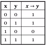 implies-function-truth-table