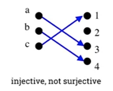 injective-not-surjective