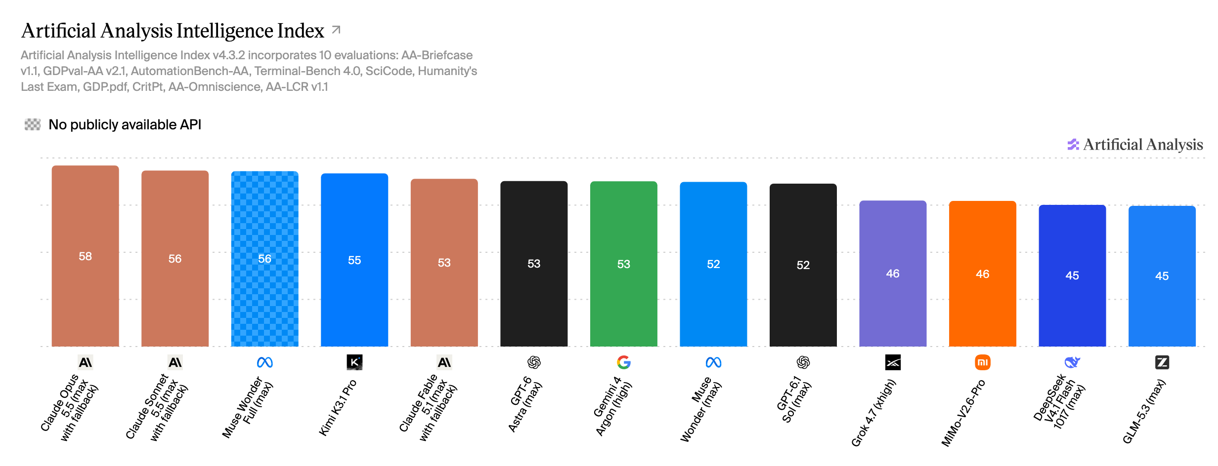 Bar chart of the Artificial Analysis Intelligence Index: Claude Opus 5.5 58, Claude Sonnet 5.5 56, Muse Wonder Full 56 (no public API), Kimi K3.1 Pro 55, Claude Fable 5.1 53, GPT-6 Astra 53, Gemini 4 Argon 53, Muse Wonder 52, GPT-6.1 Sol 52, Grok 4.7 46, MiMo-V2.6-Pro 46, DeepSeek V4.1 Flash 1017 45 and GLM-5.3 45