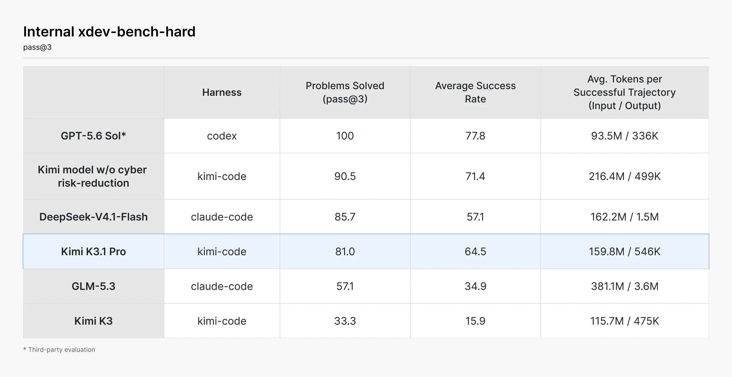 Table of xdev-bench-hard results: GPT-5.6 Sol 100, the Kimi model without cyber risk reduction 90.5, DeepSeek-V4.1-Flash 85.7, Kimi K3.1 Pro 81.0, GLM-5.3 57.1 and Kimi K3 33.3, at pass@3