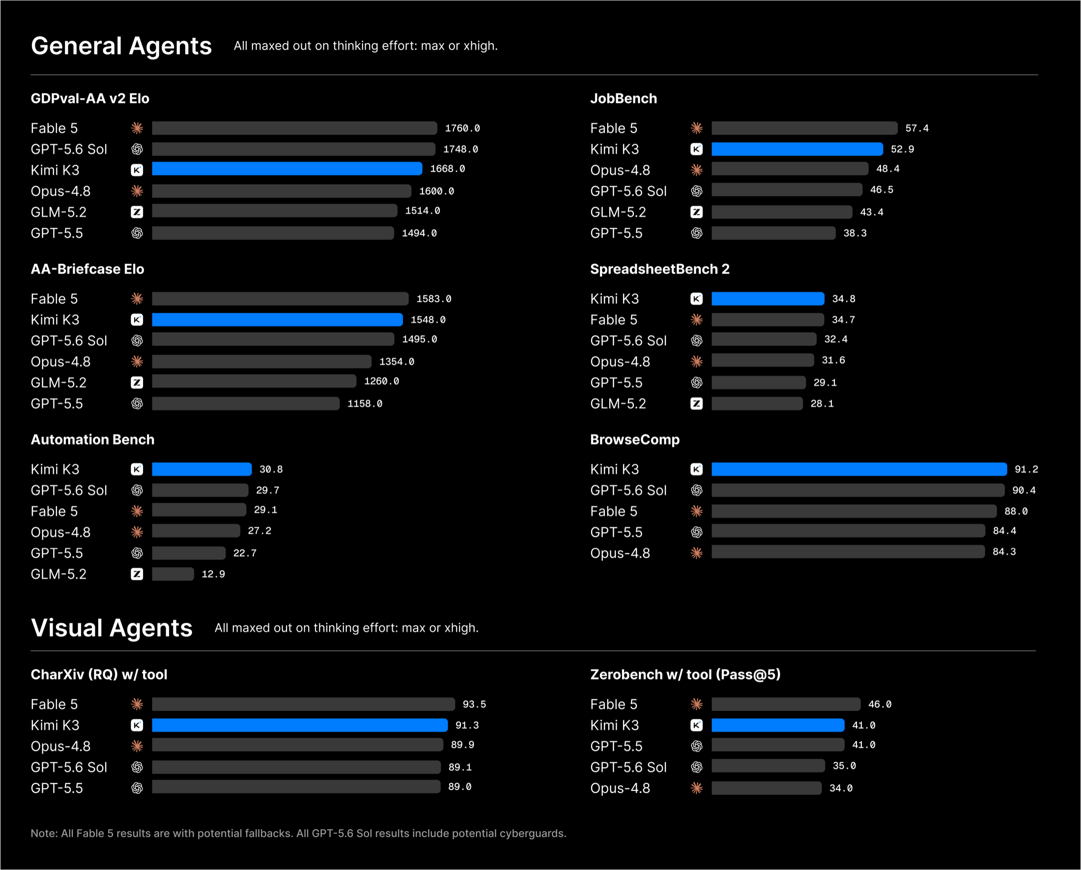 Kimi K3 general and visual-agent benchmark results published by Moonshot AI
