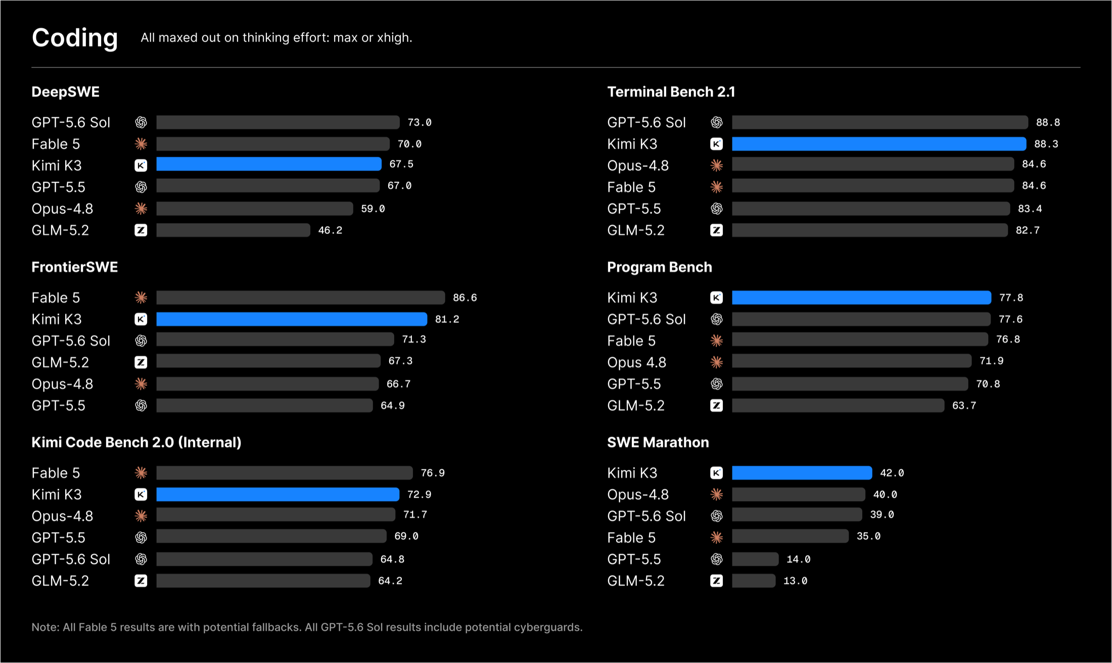 Kimi K3 coding benchmark results published by Moonshot AI